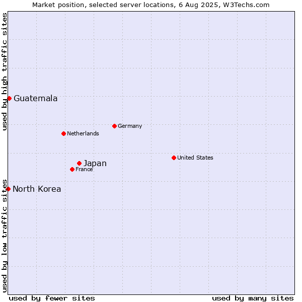Market position of Japan vs. Guatemala vs. North Korea