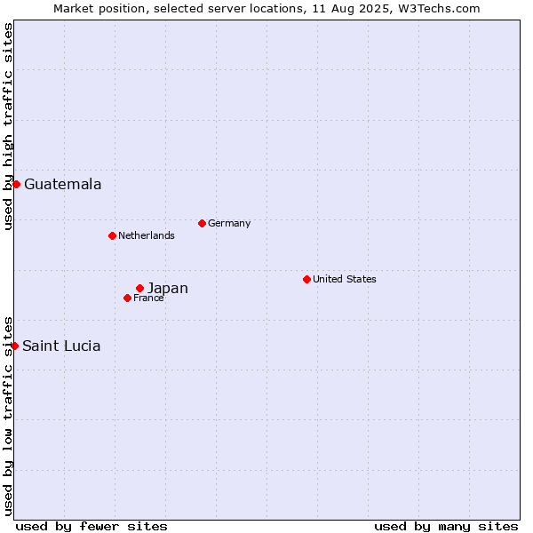 Market position of Japan vs. Guatemala vs. Saint Lucia