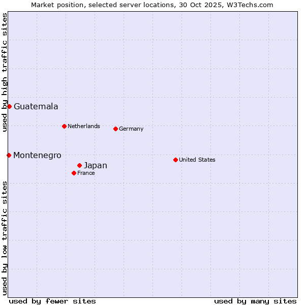 Market position of Japan vs. Guatemala vs. Montenegro