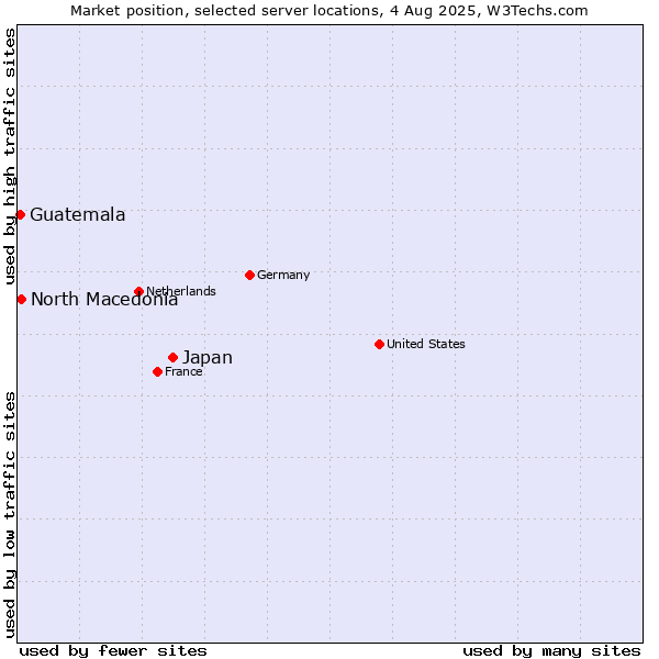 Market position of Japan vs. North Macedonia vs. Guatemala