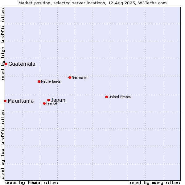 Market position of Japan vs. Guatemala vs. Mauritania