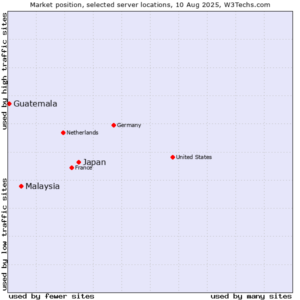 Market position of Japan vs. Malaysia vs. Guatemala