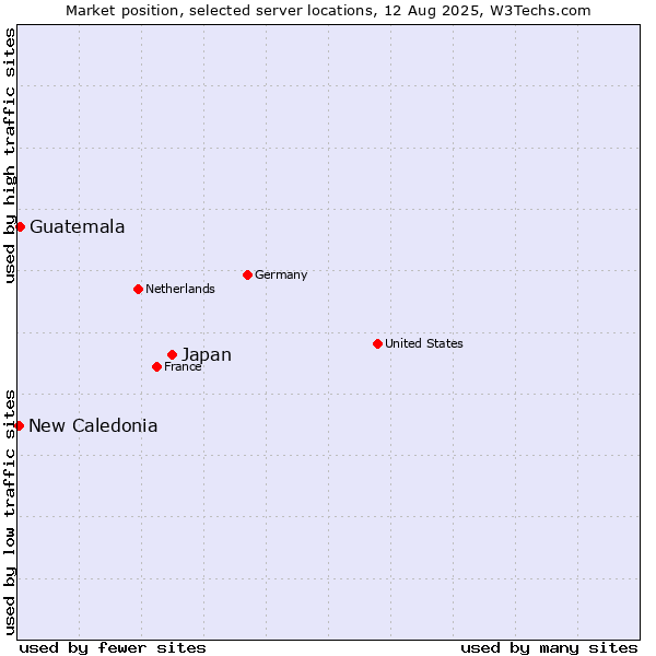 Market position of Japan vs. Guatemala vs. New Caledonia
