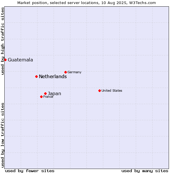 Market position of Japan vs. Netherlands vs. Guatemala