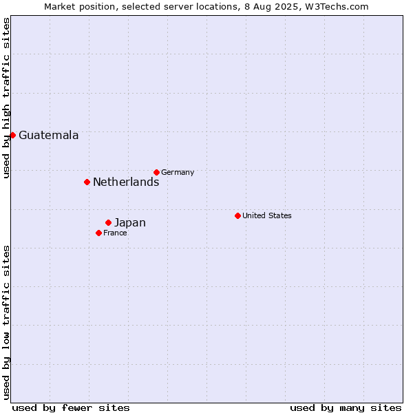 Market position of Japan vs. Netherlands and territories vs. Guatemala