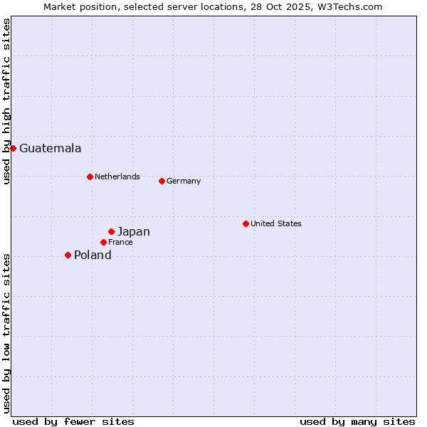 Market position of Japan vs. Poland vs. Guatemala
