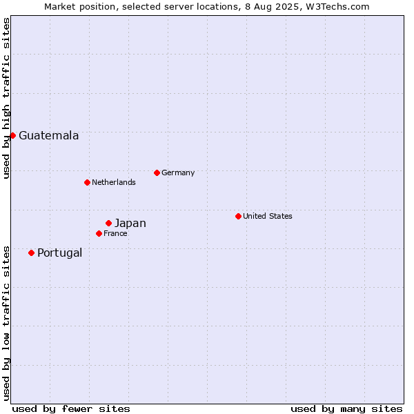 Market position of Japan vs. Portugal vs. Guatemala