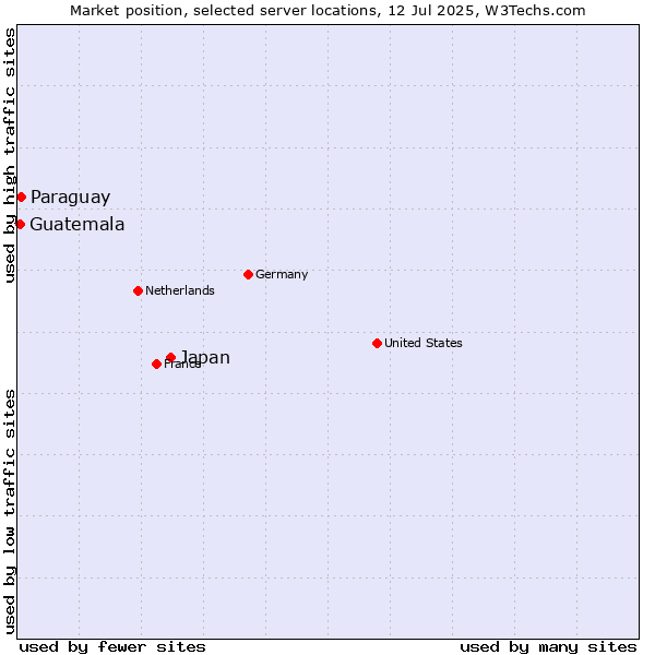 Market position of Japan vs. Paraguay vs. Guatemala