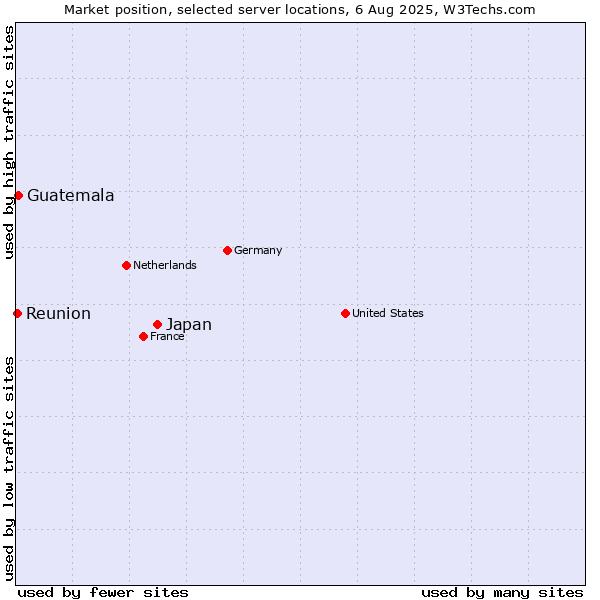 Market position of Japan vs. Guatemala vs. Reunion