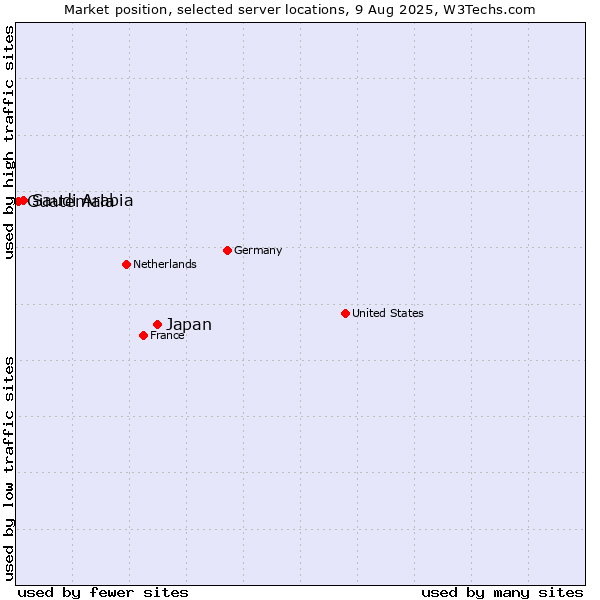 Market position of Japan vs. Saudi Arabia vs. Guatemala