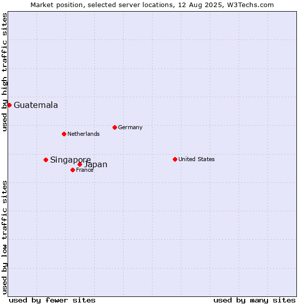 Market position of Japan vs. Singapore vs. Guatemala