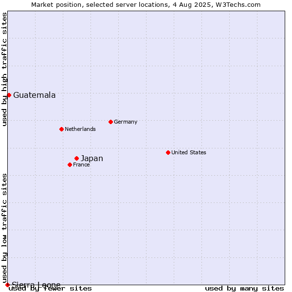 Market position of Japan vs. Guatemala vs. Sierra Leone