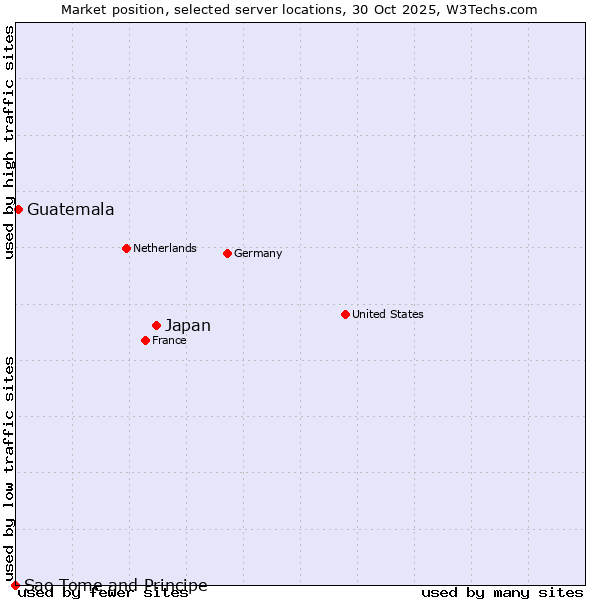Market position of Japan vs. Guatemala vs. Sao Tome and Principe