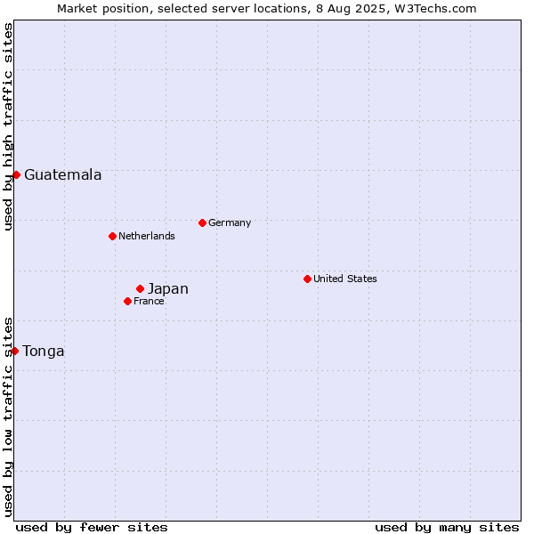 Market position of Japan vs. Guatemala vs. Tonga