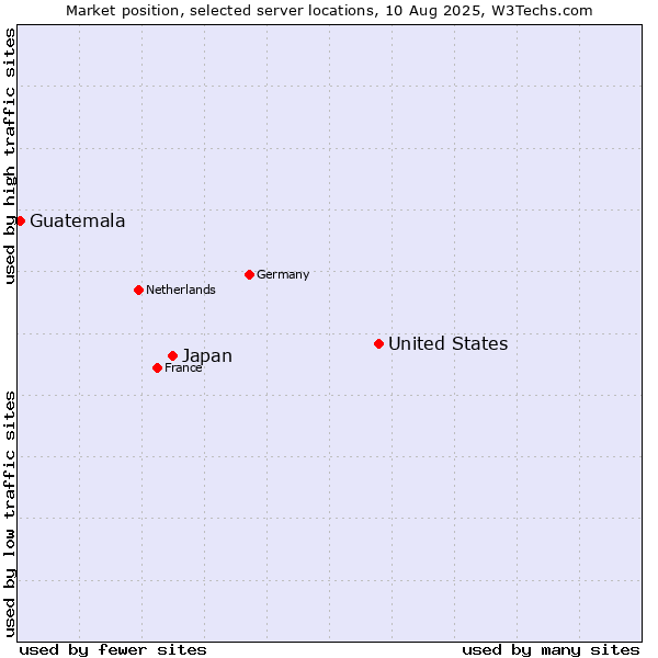 Market position of United States and territories vs. Japan vs. Guatemala