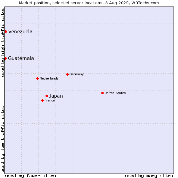 Market position of Japan vs. Venezuela vs. Guatemala