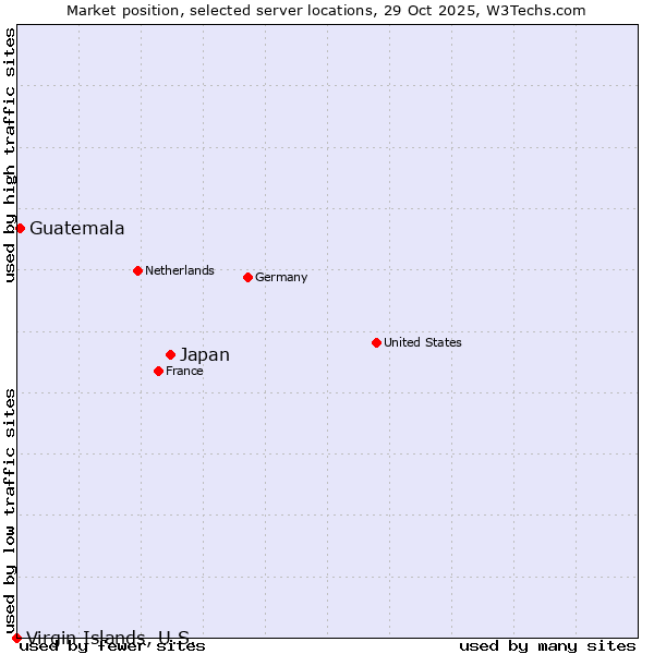 Market position of Japan vs. Guatemala vs. Virgin Islands, U.S.