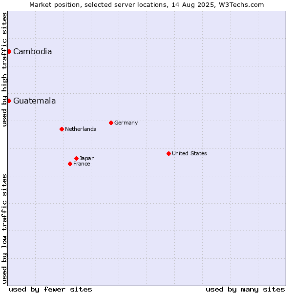 Market position of Cambodia vs. Guatemala