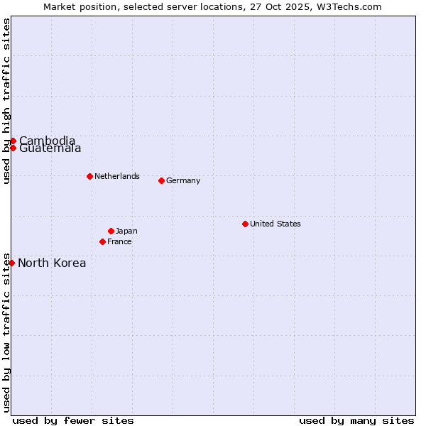Market position of Cambodia vs. Guatemala vs. North Korea