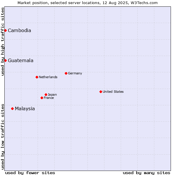 Market position of Malaysia vs. Cambodia vs. Guatemala