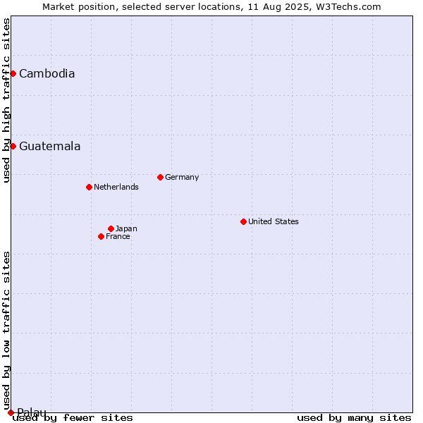 Market position of Cambodia vs. Guatemala vs. Palau