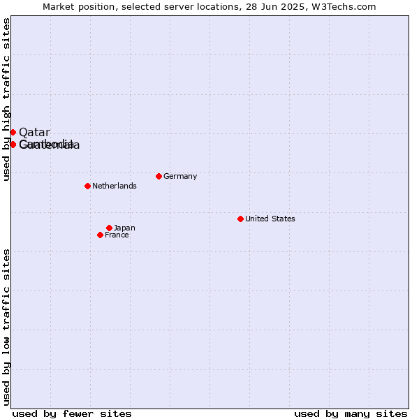 Market position of Qatar vs. Cambodia vs. Guatemala