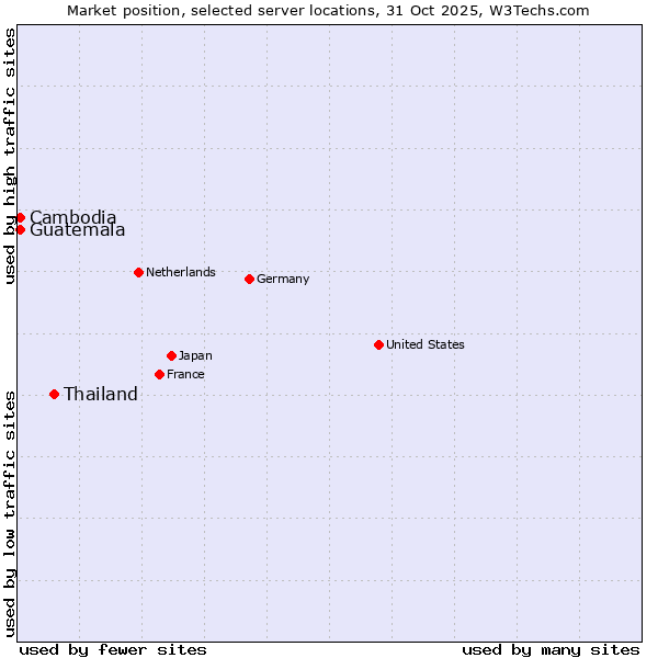 Market position of Thailand vs. Cambodia vs. Guatemala