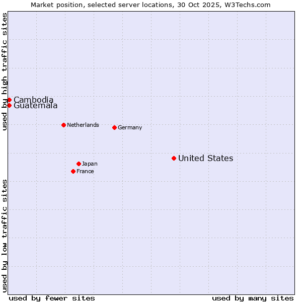 Market position of United States and territories vs. Cambodia vs. Guatemala