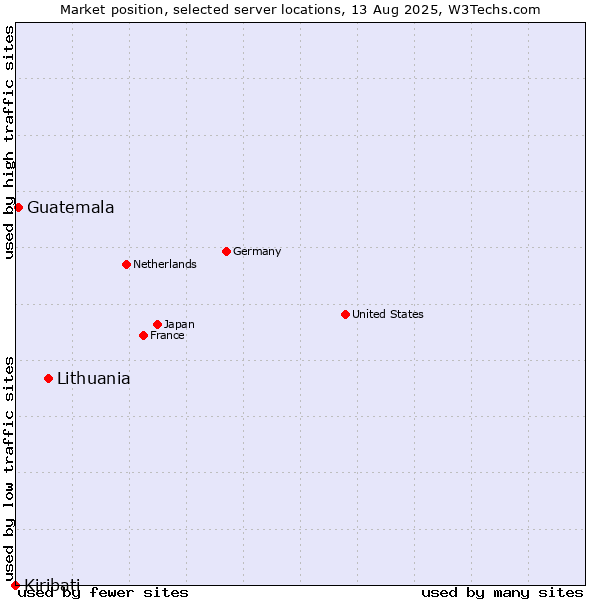 Market position of Lithuania vs. Guatemala vs. Kiribati