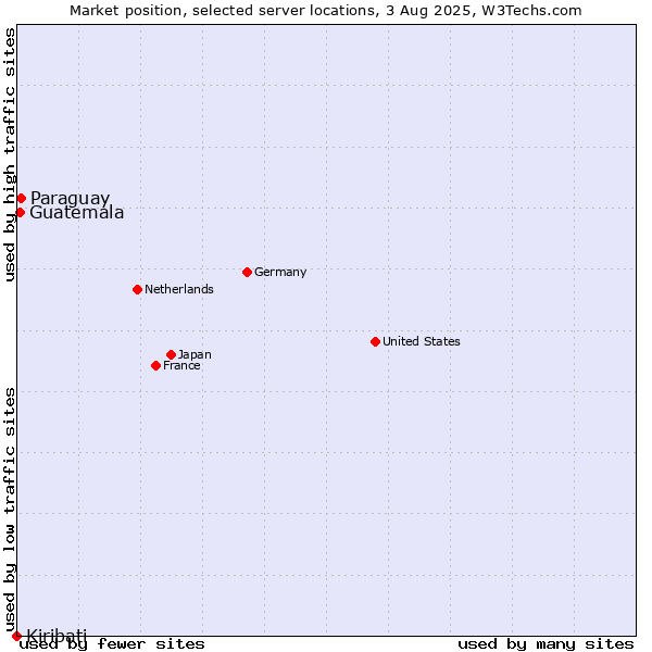 Market position of Paraguay vs. Guatemala vs. Kiribati