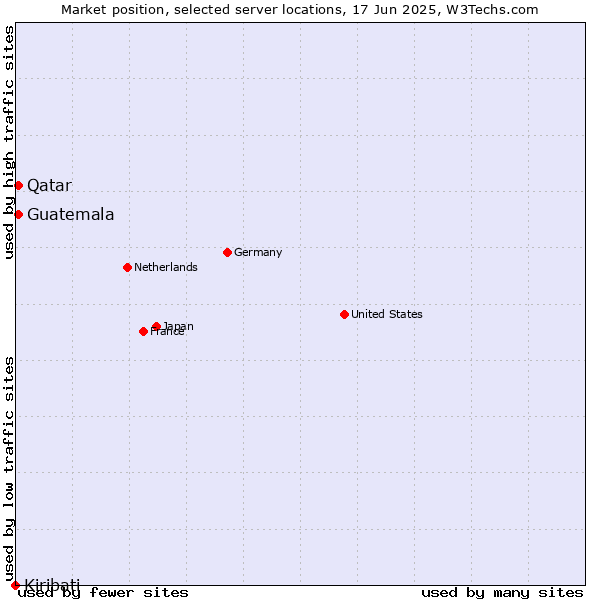 Market position of Qatar vs. Guatemala vs. Kiribati