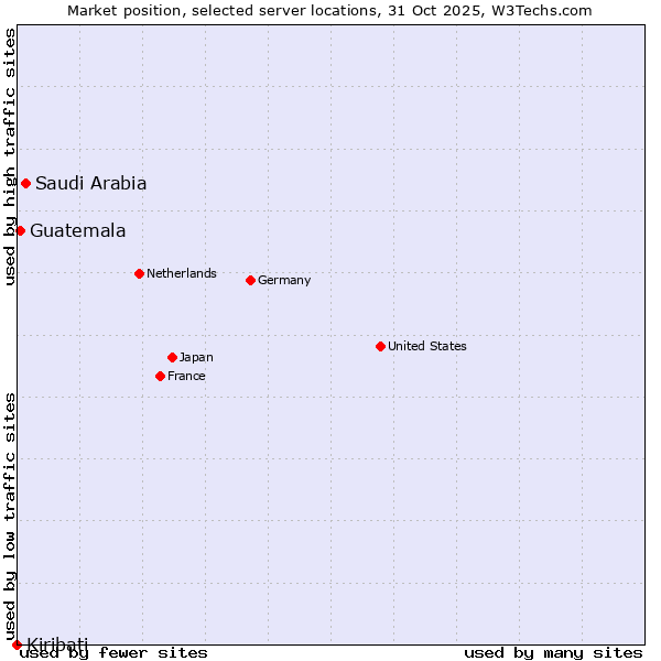 Market position of Saudi Arabia vs. Guatemala vs. Kiribati