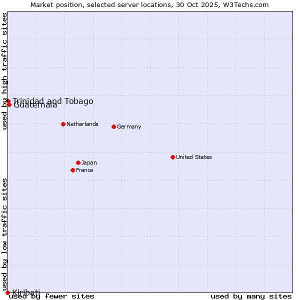 Market position of Guatemala vs. Trinidad and Tobago vs. Kiribati