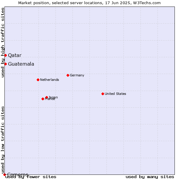 Market position of Qatar vs. Guatemala vs. Comoros