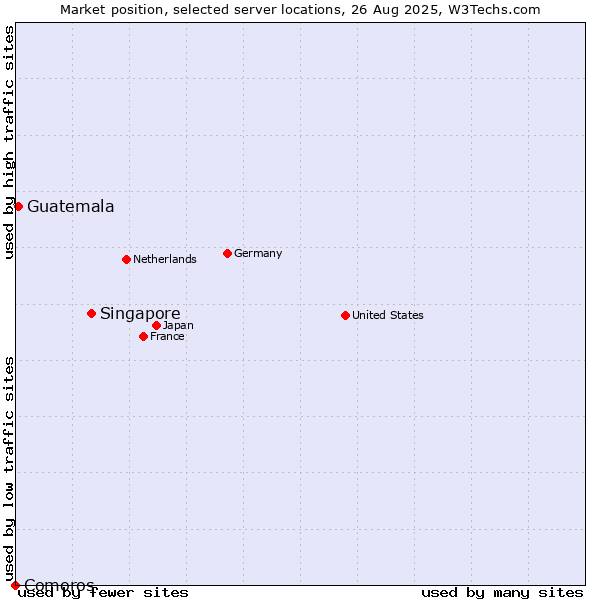 Market position of Singapore vs. Guatemala vs. Comoros