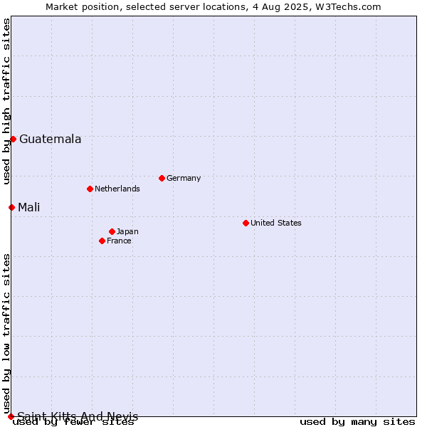Market position of Guatemala vs. Mali vs. Saint Kitts And Nevis