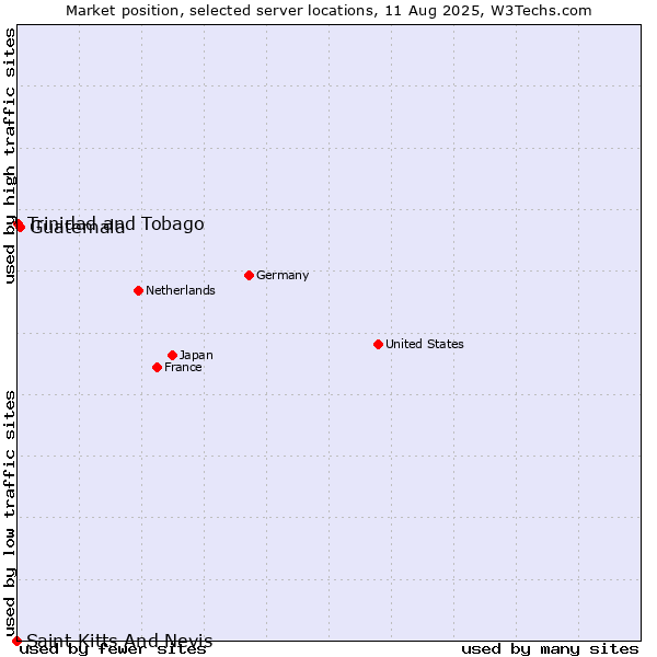 Market position of Guatemala vs. Trinidad and Tobago vs. Saint Kitts And Nevis
