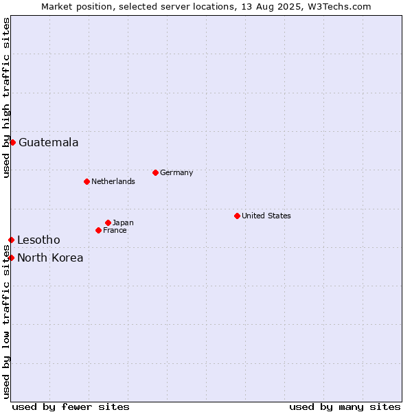Market position of Guatemala vs. Lesotho vs. North Korea