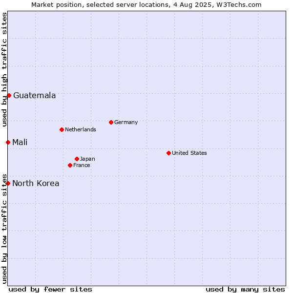 Market position of Guatemala vs. Mali vs. North Korea