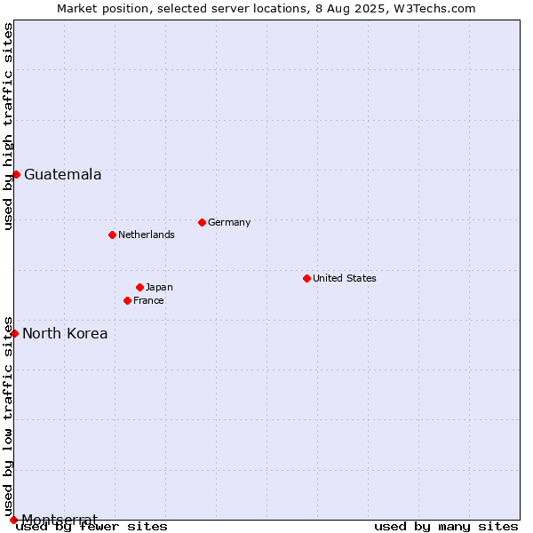 Market position of Guatemala vs. North Korea vs. Montserrat