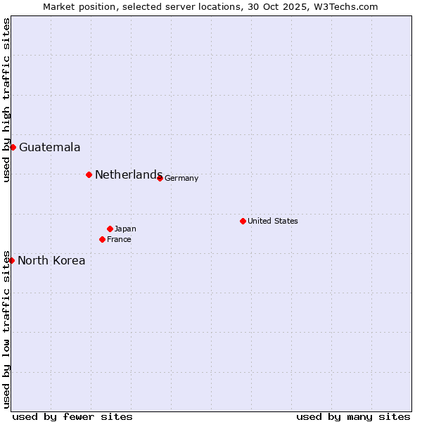 Market position of Netherlands and territories vs. Guatemala vs. North Korea