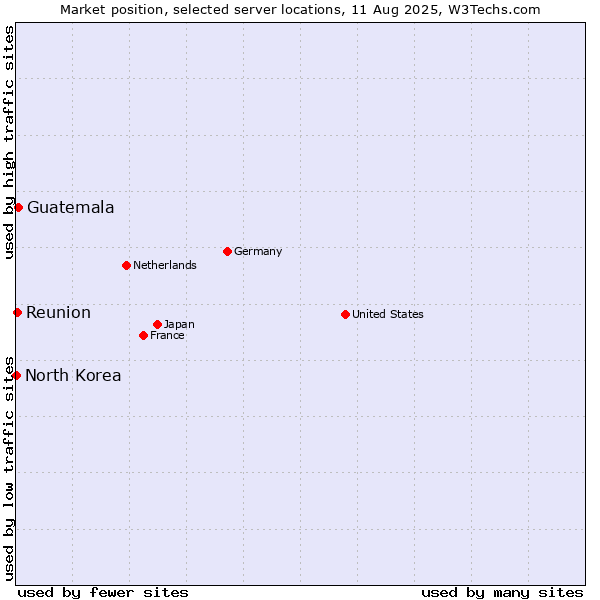 Market position of Guatemala vs. Reunion vs. North Korea