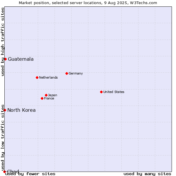 Market position of Guatemala vs. North Korea vs. Chad