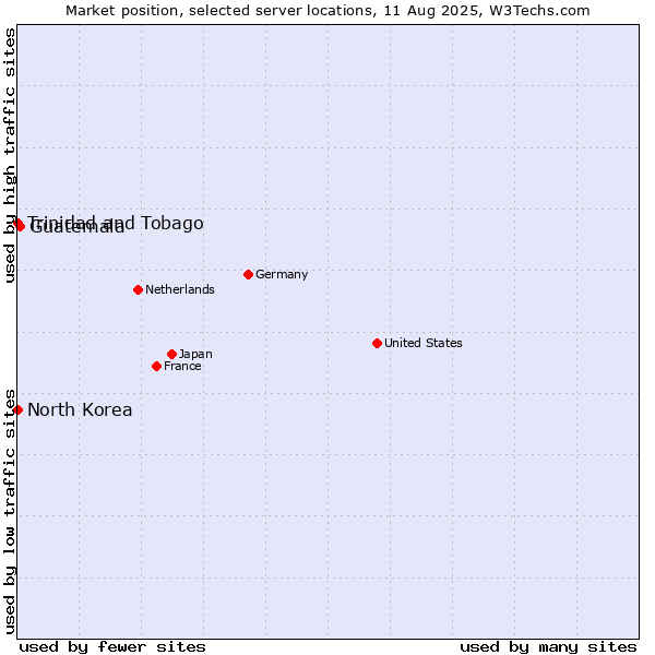 Market position of Guatemala vs. Trinidad and Tobago vs. North Korea