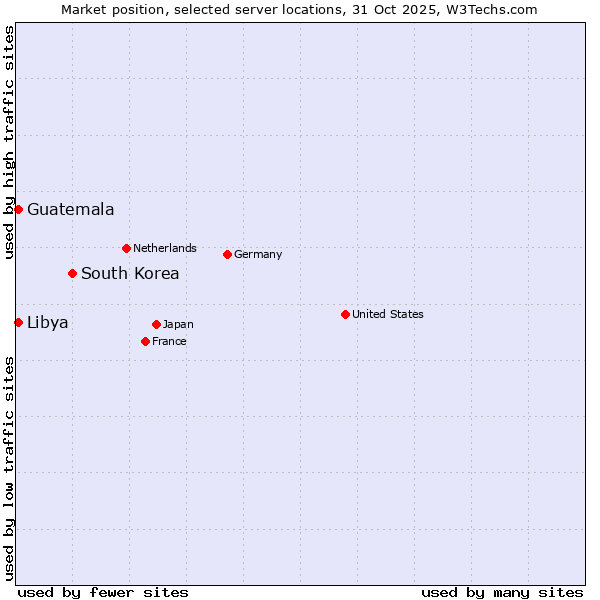 Market position of South Korea vs. Libya vs. Guatemala