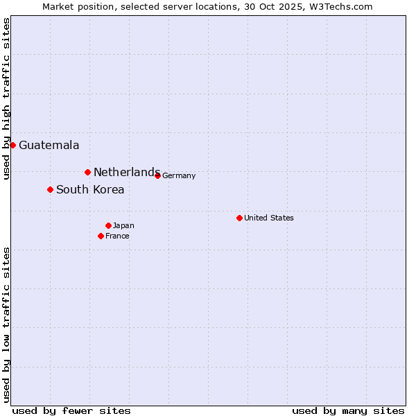 Market position of Netherlands and territories vs. South Korea vs. Guatemala