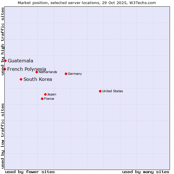 Market position of South Korea vs. Guatemala vs. French Polynesia