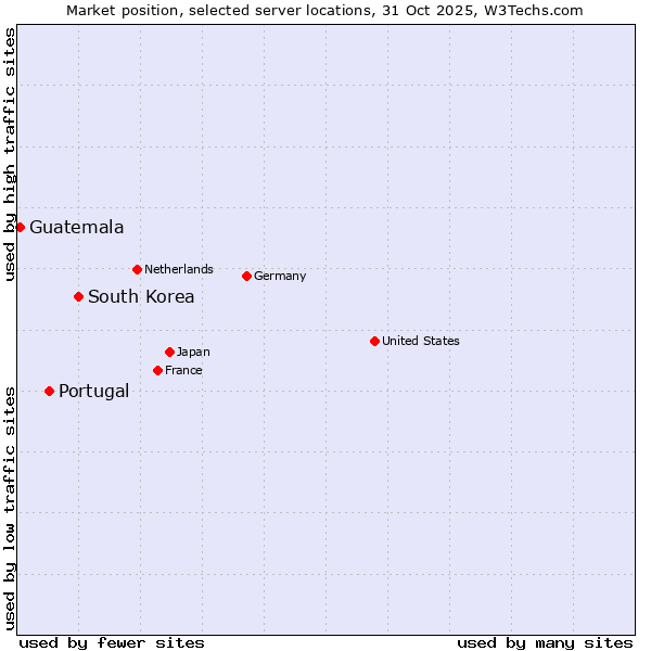 Market position of South Korea vs. Portugal vs. Guatemala