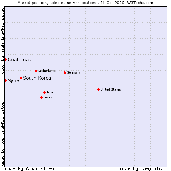 Market position of South Korea vs. Syria vs. Guatemala
