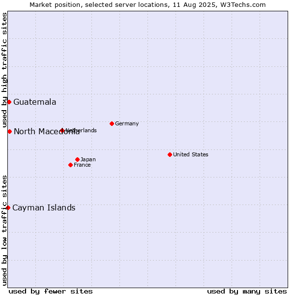 Market position of North Macedonia vs. Guatemala vs. Cayman Islands
